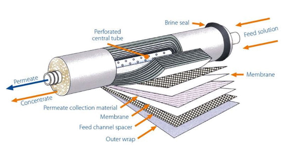 SPECTRUM TF Thin Film RO Membrane 1.8