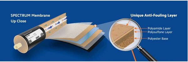 SRO-SYS-21 : SPECTRUM RO System 4 X 4040 230V 50Hz