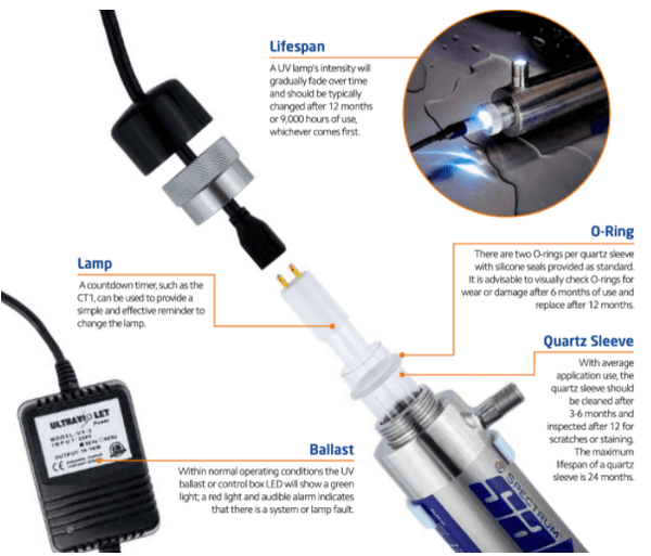 Pentair SUV-S-4-1/4 - UV Disinfection System - Machine Spares Shop