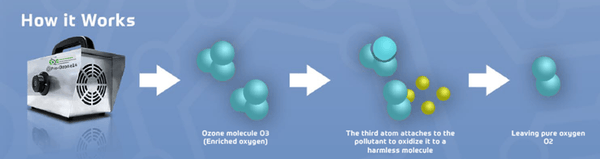 Pro-Ozone 14 - Ozone O3 - Sterilizing Machine - Machine Spares Shop